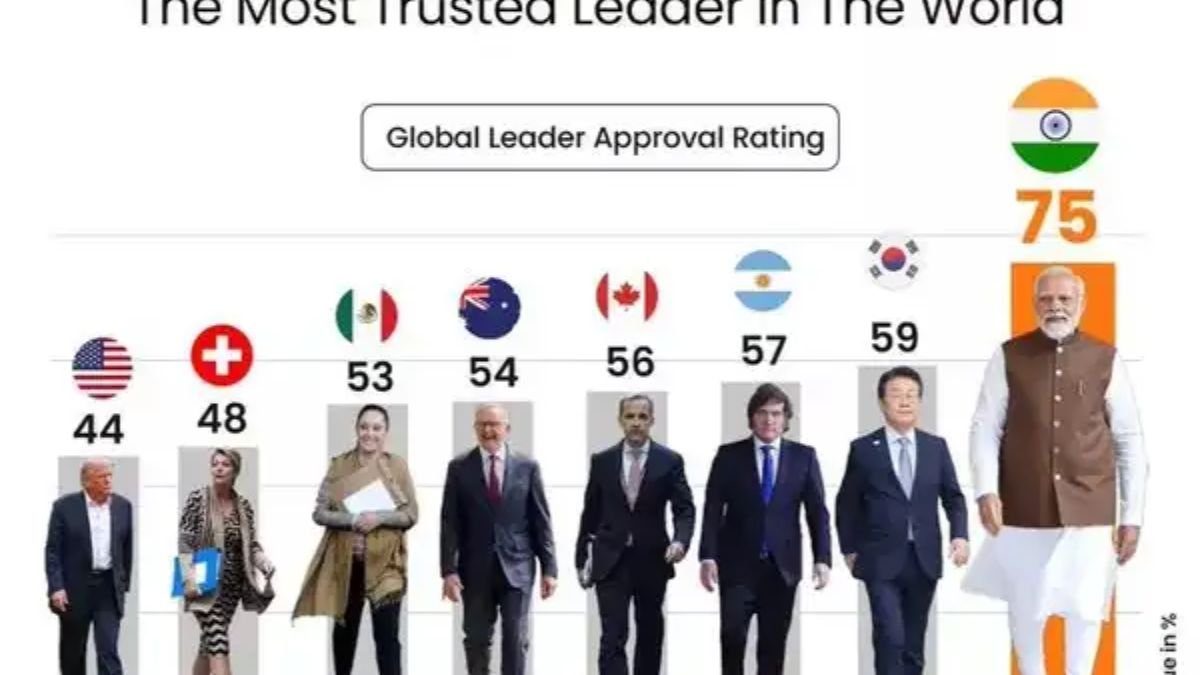 Modi emerges as most popular world leader in an Americal survey